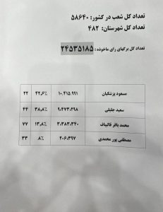نتایج-نهایی-انتخابات