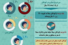 علائم ابتلا به کرونا در کودکان