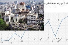 نمودار نوسانات بازار مسکن در یک سال اخیر