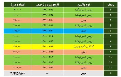 ورود و ترخیص ۳.۱ میلیون دوز واکسن کرونا از ۴ کشور