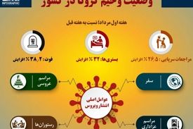 وضعیت وخیم کرونا در کشور