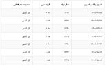 کاهش مرگ و میر واکسنیه‌ها در آمار ثبت احوال