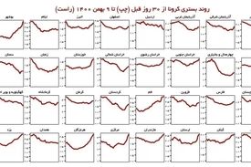 روند صعودی بستری های کرونا در ۲۷ استان!